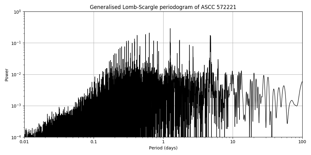 Periodogram