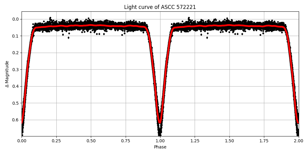 Light curve