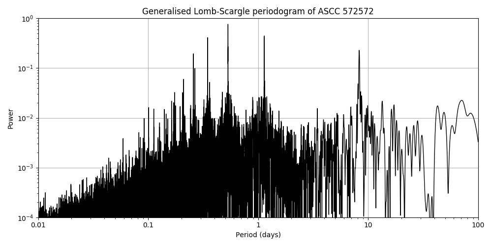 Periodogram