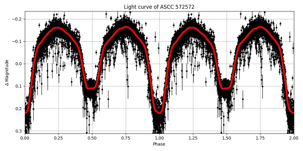 Light curve
