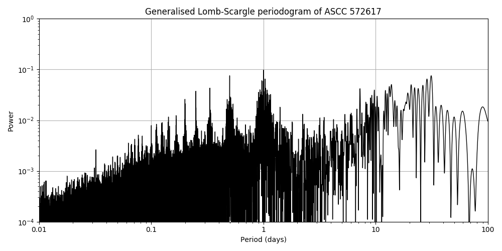 Periodogram