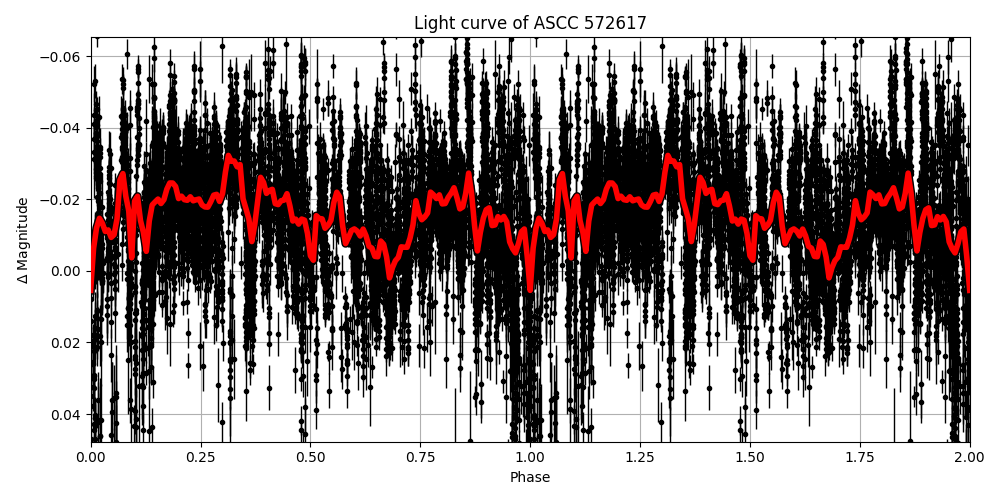 Light curve