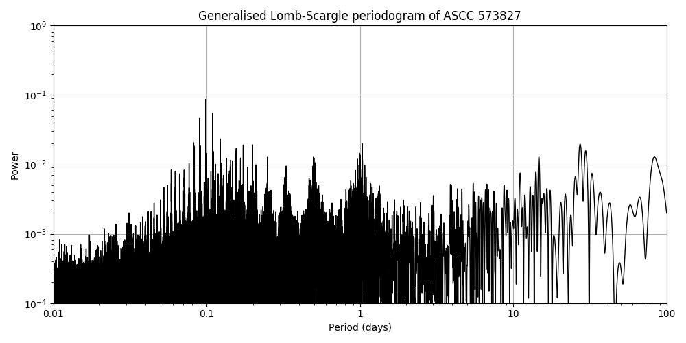 Periodogram