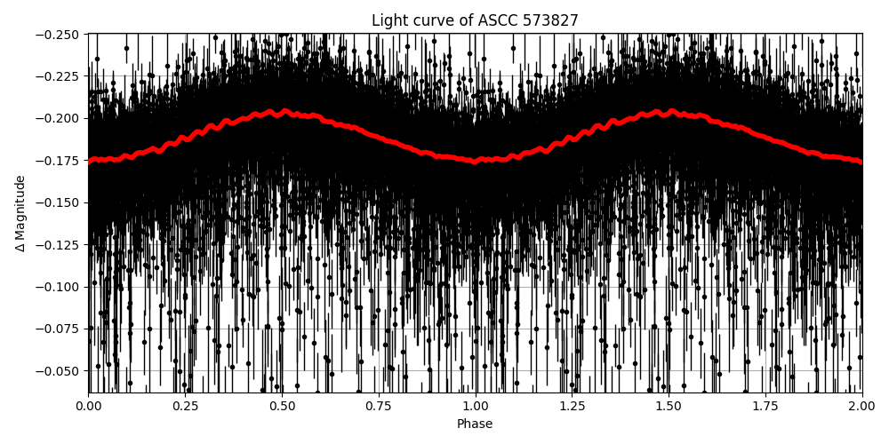 Light curve