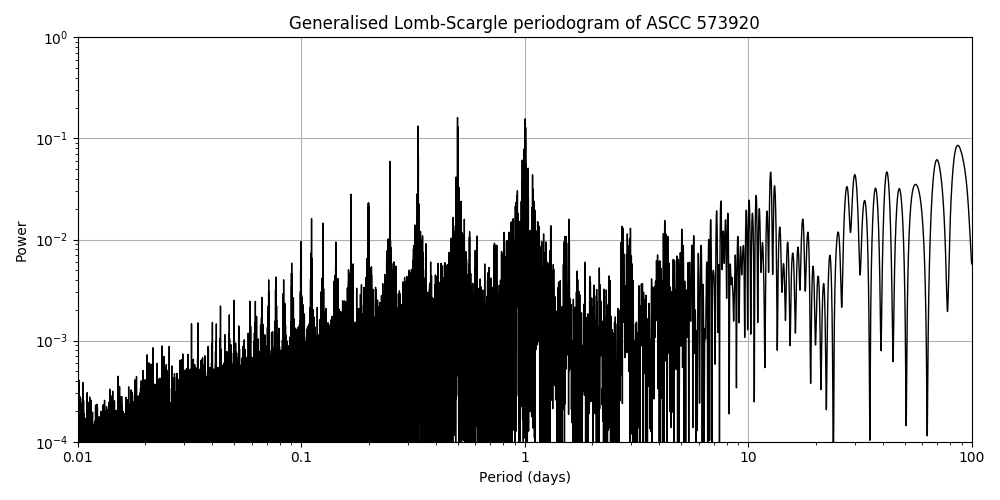Periodogram