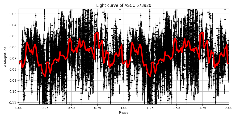 Light curve