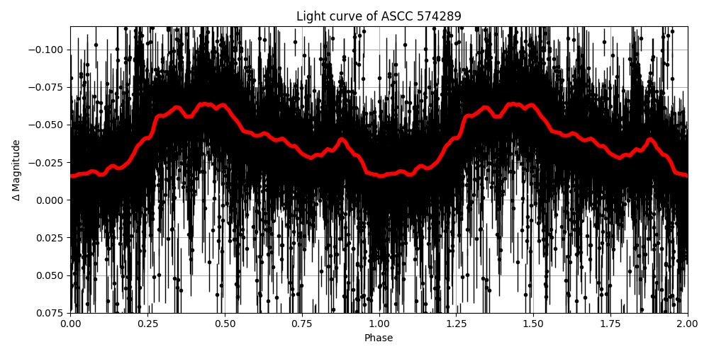 Light curve