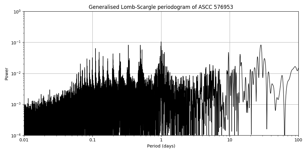 Periodogram