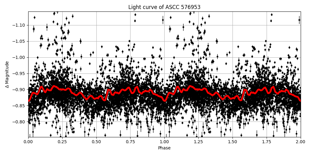Light curve