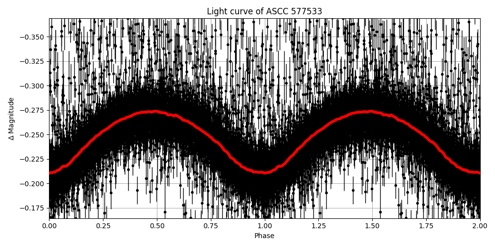 Light curve