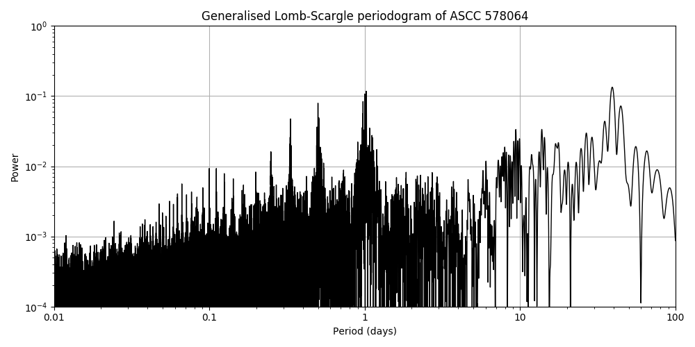 Periodogram