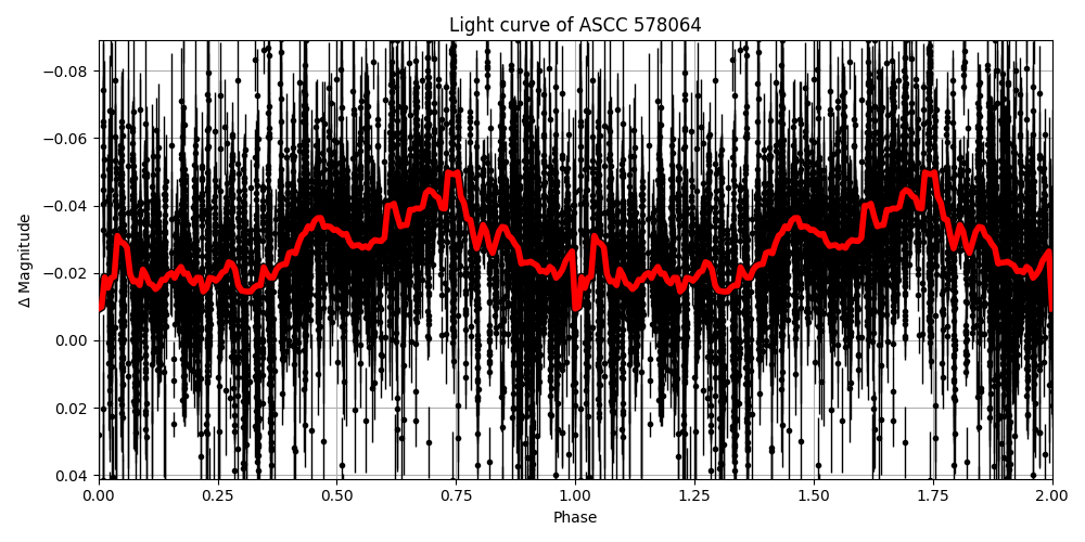 Light curve