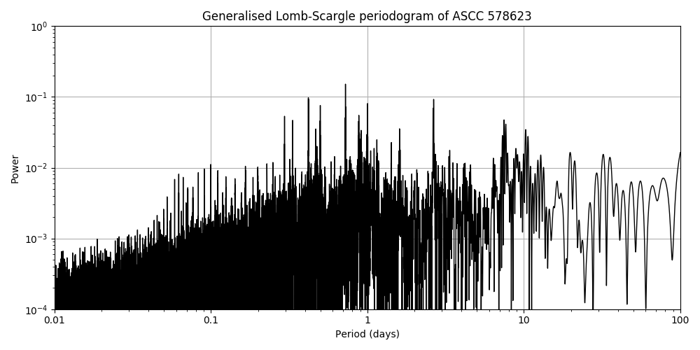 Periodogram
