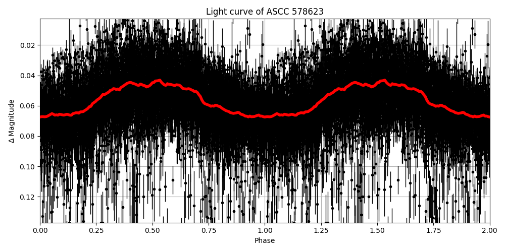 Light curve