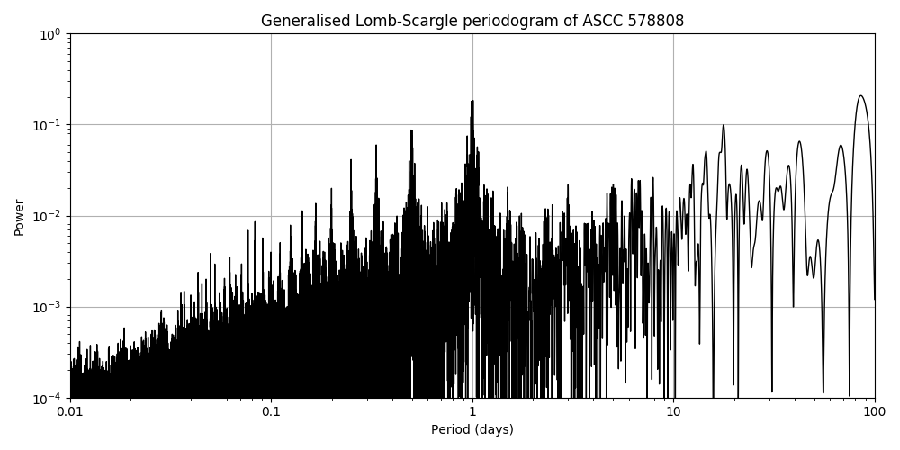 Periodogram