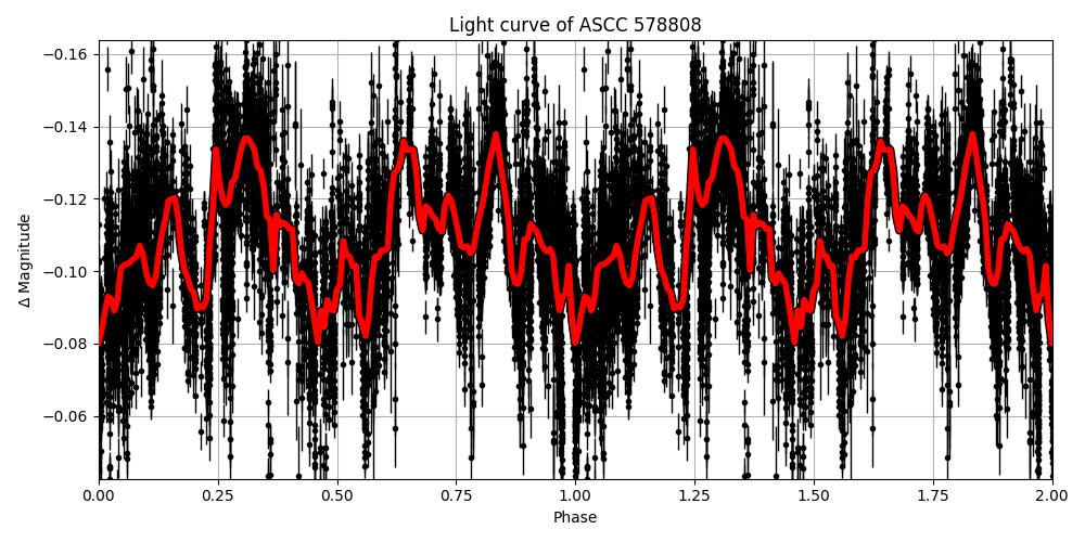 Light curve