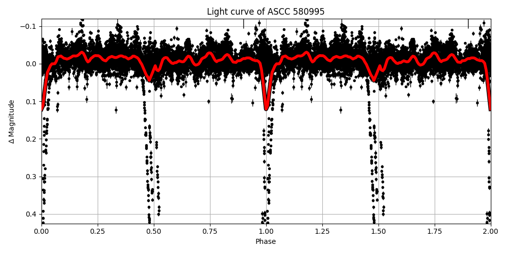 Light curve