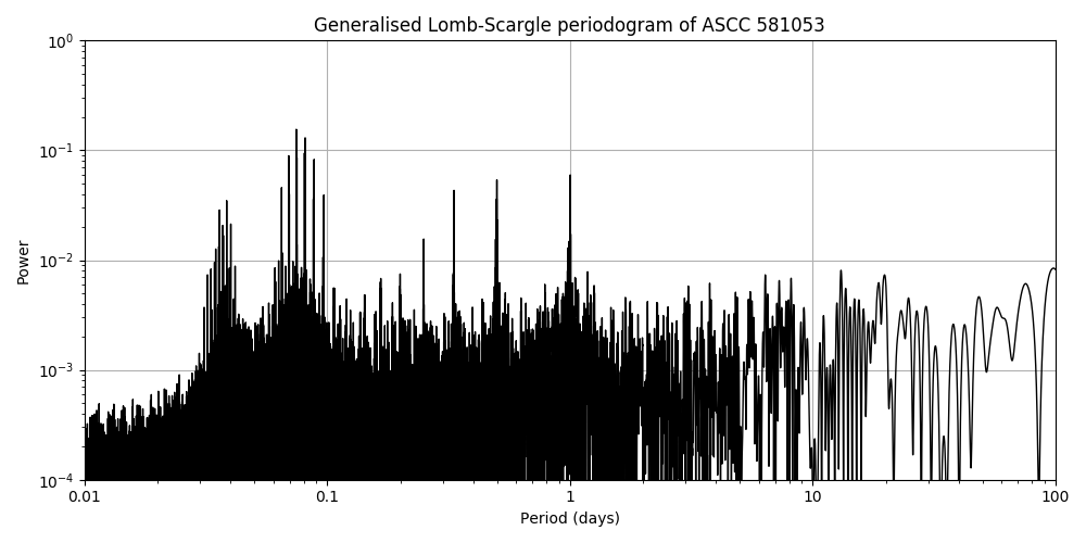 Periodogram