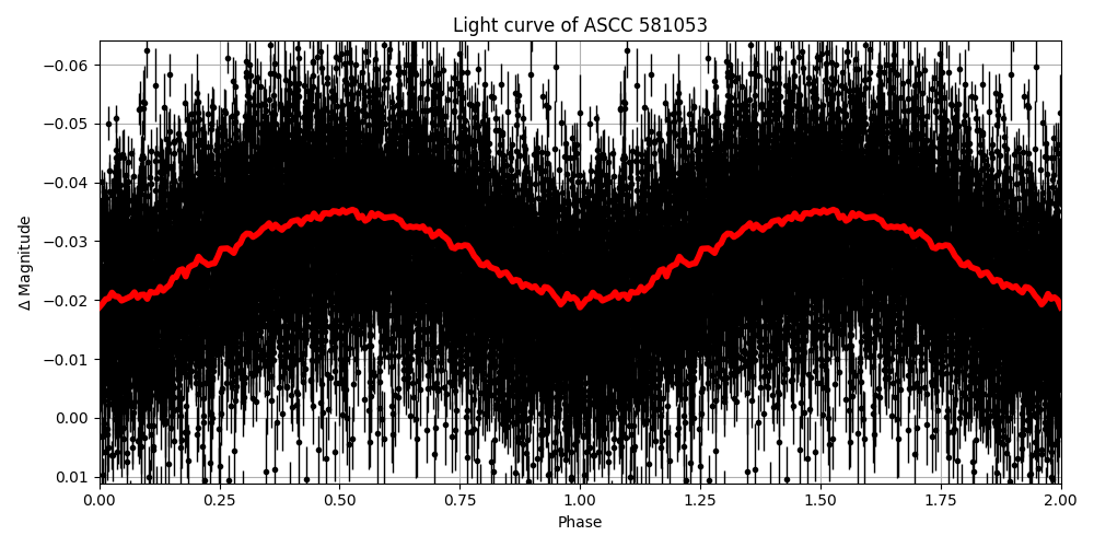 Light curve