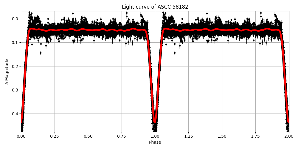 Light curve