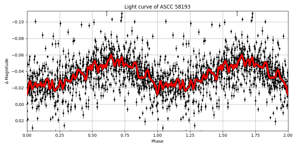 Light curve