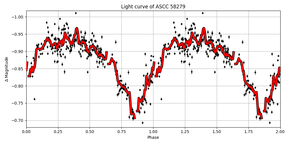 Light curve