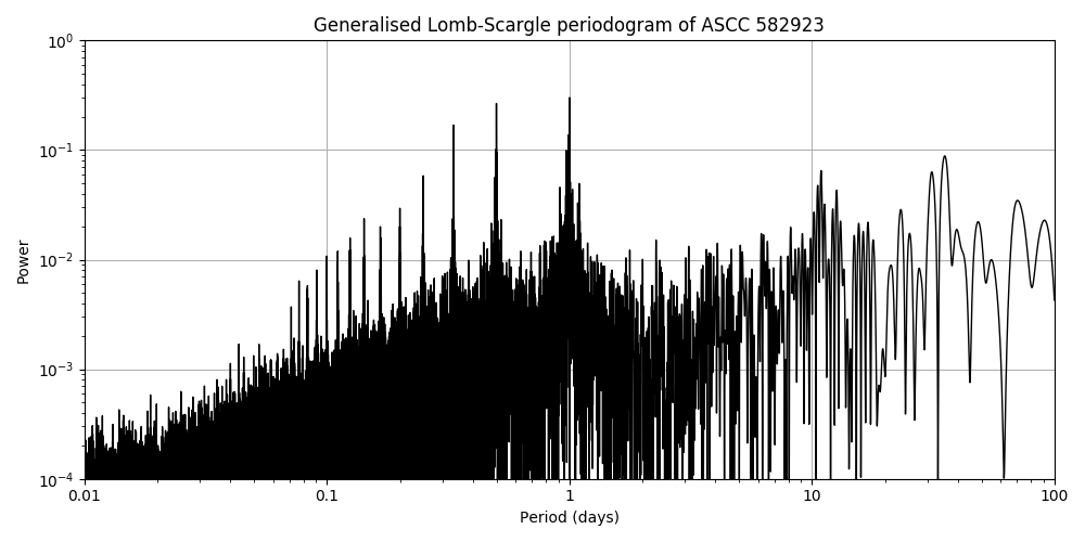 Periodogram