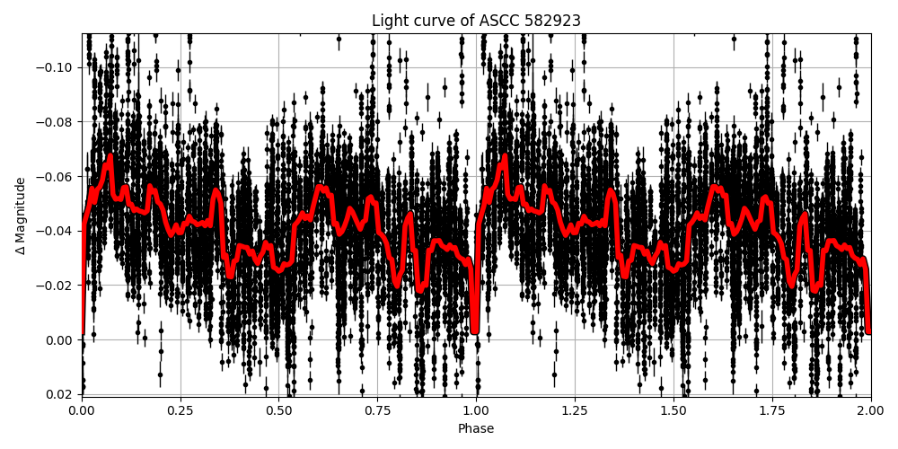 Light curve