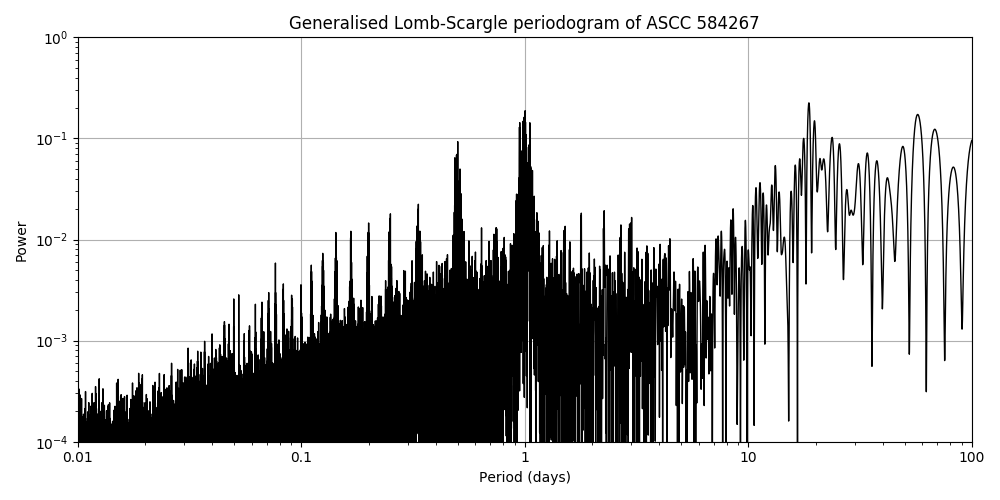 Periodogram