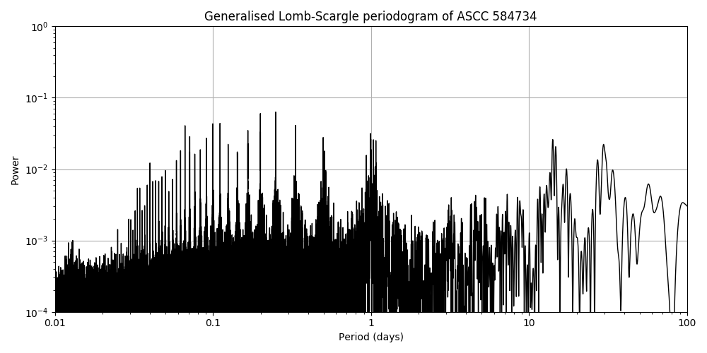 Periodogram