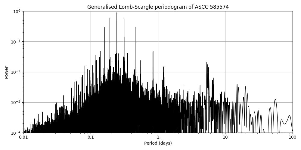 Periodogram