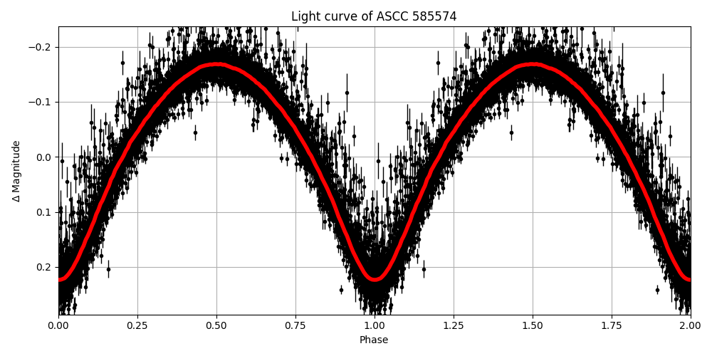 Light curve