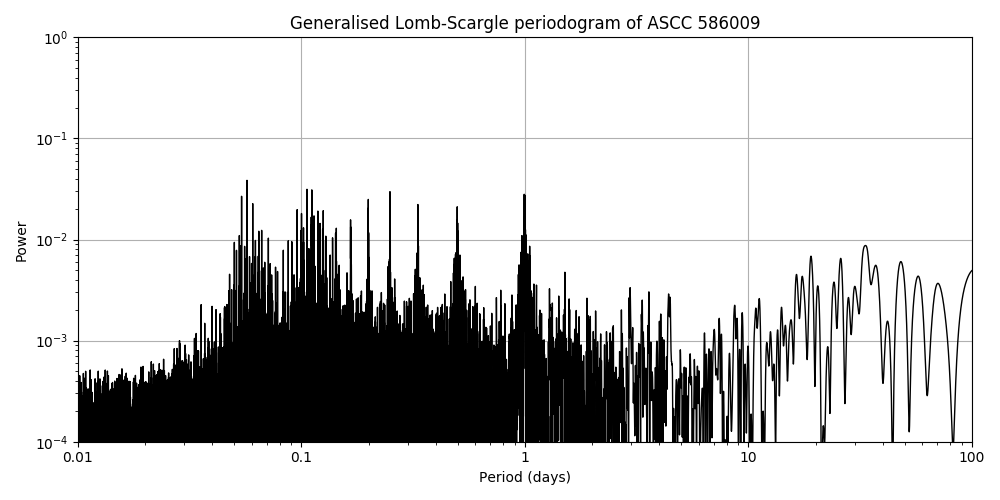 Periodogram