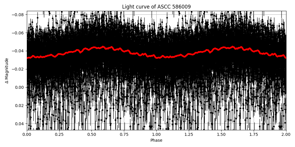 Light curve
