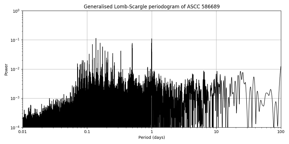Periodogram