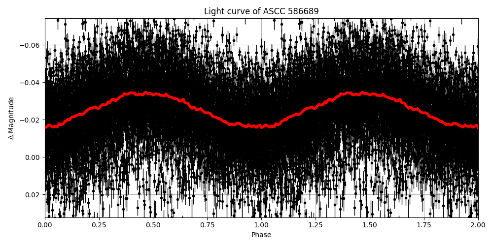 Light curve