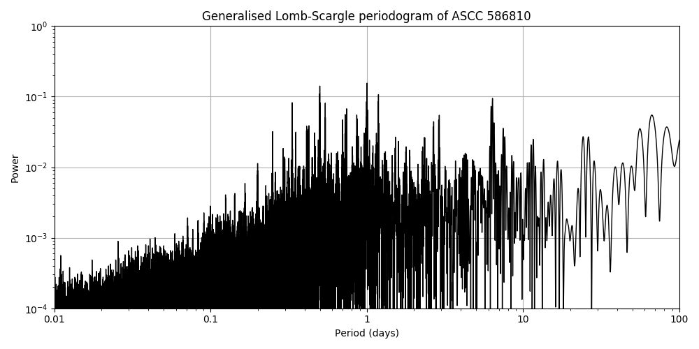 Periodogram