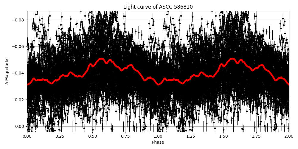 Light curve