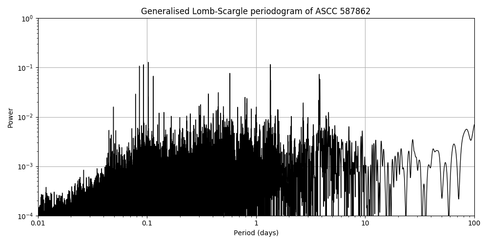 Periodogram