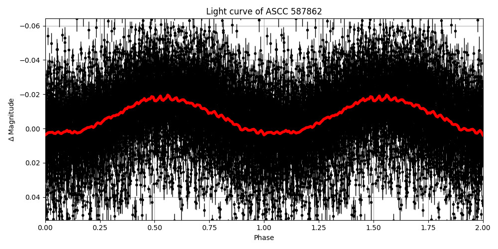 Light curve