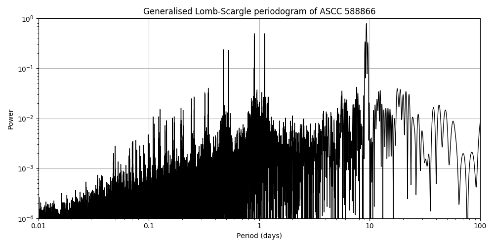 Periodogram