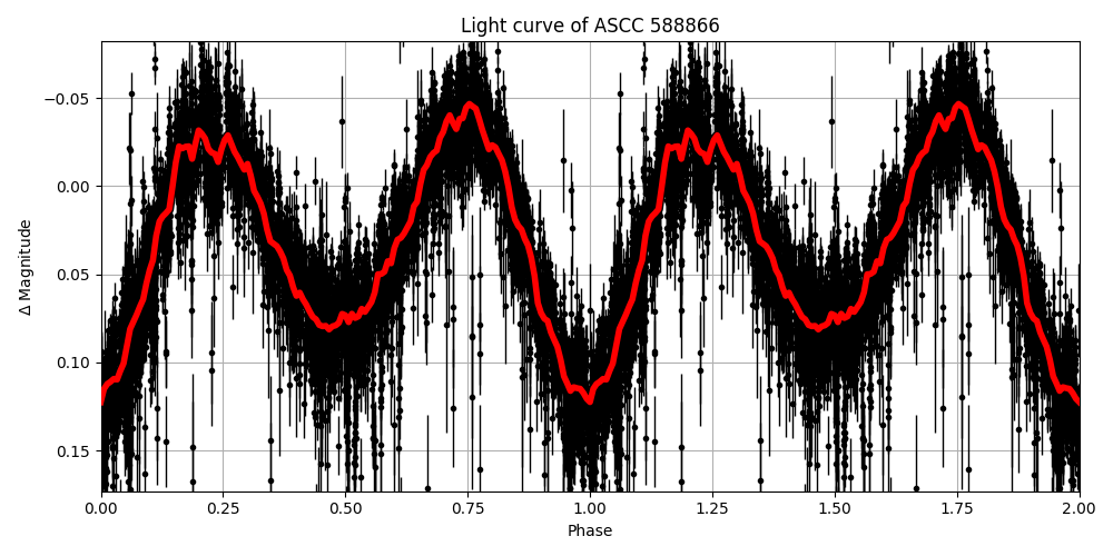 Light curve
