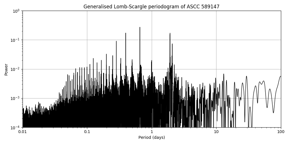 Periodogram