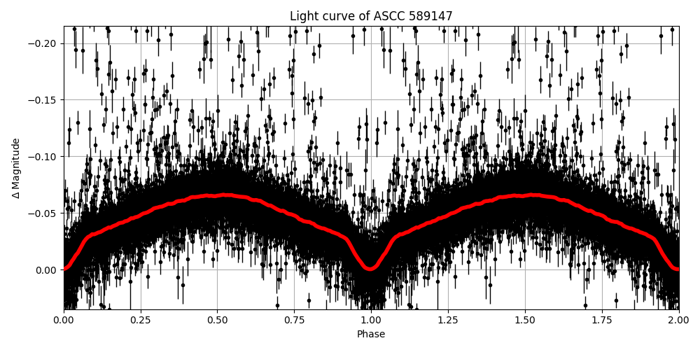 Light curve