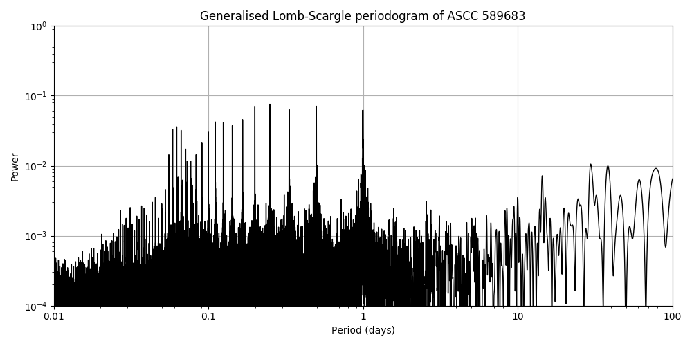 Periodogram