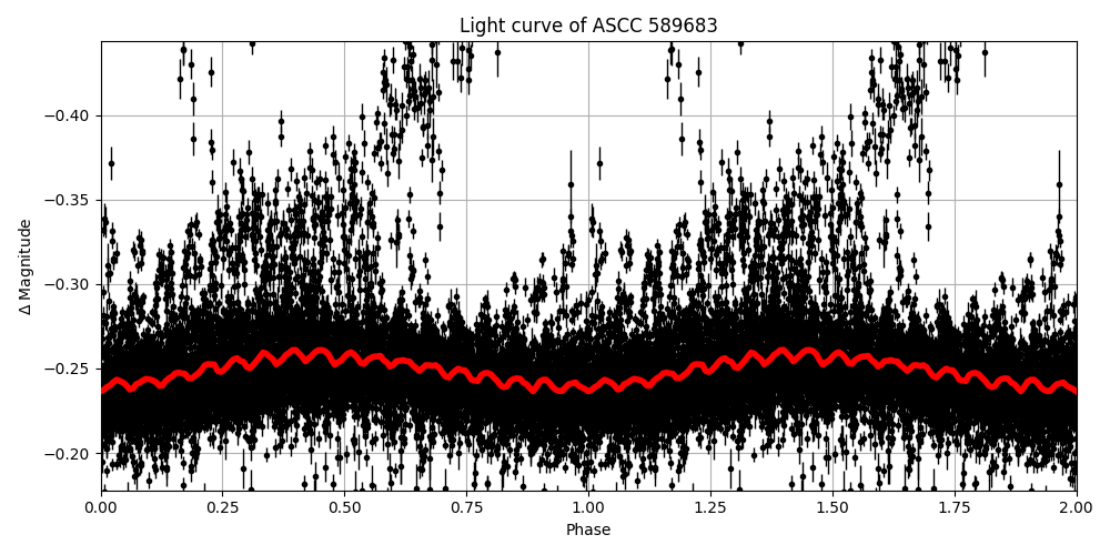 Light curve