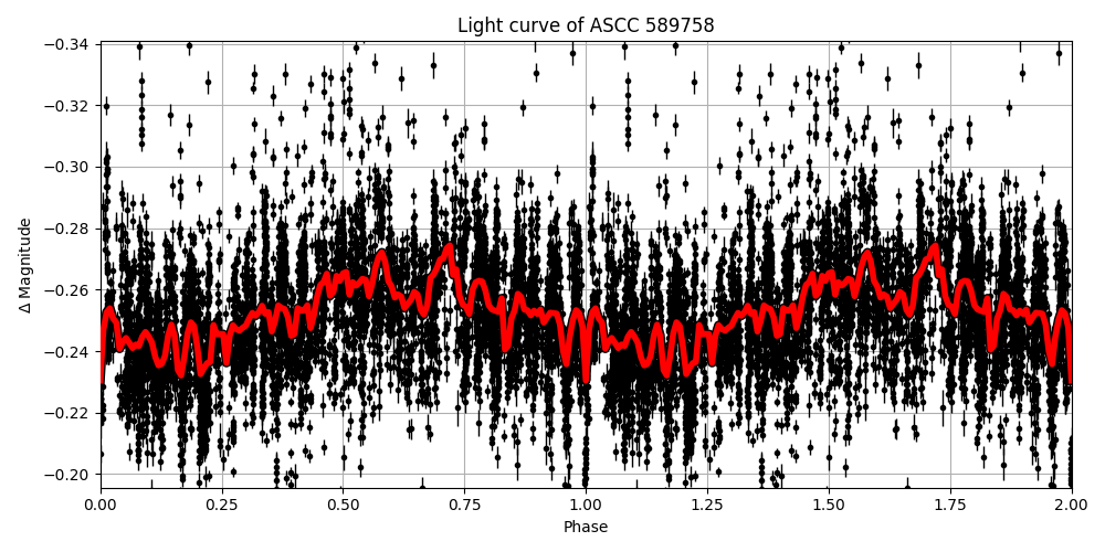Light curve