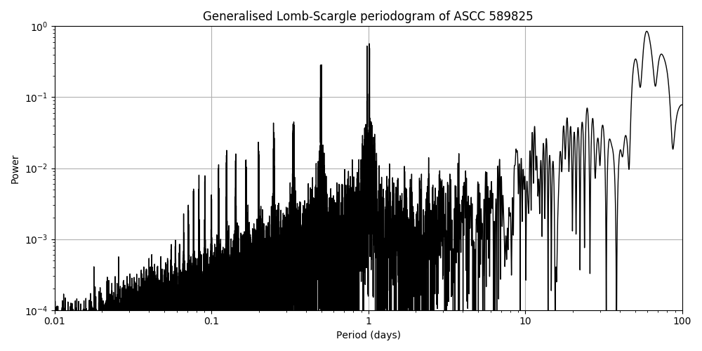 Periodogram
