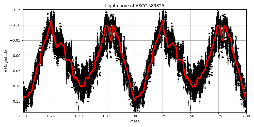 Light curve
