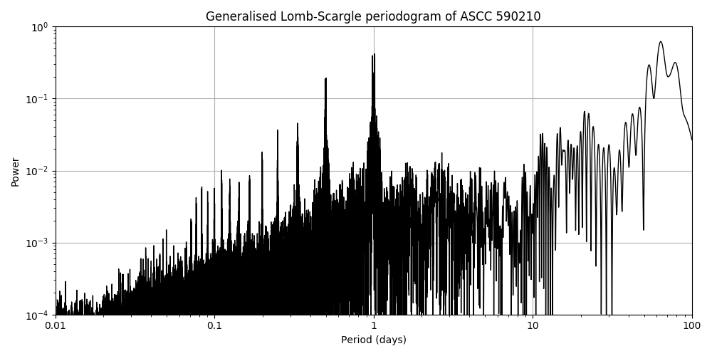Periodogram